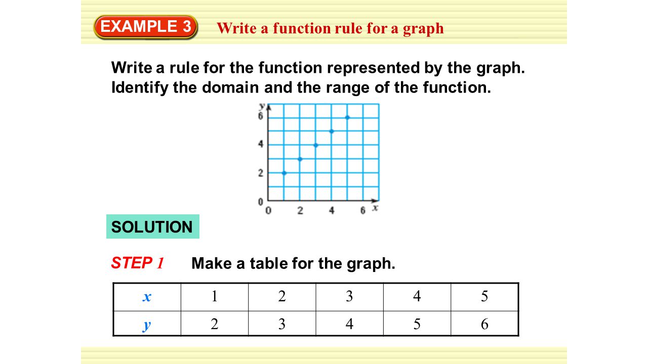 writing a domain of a function from a graph